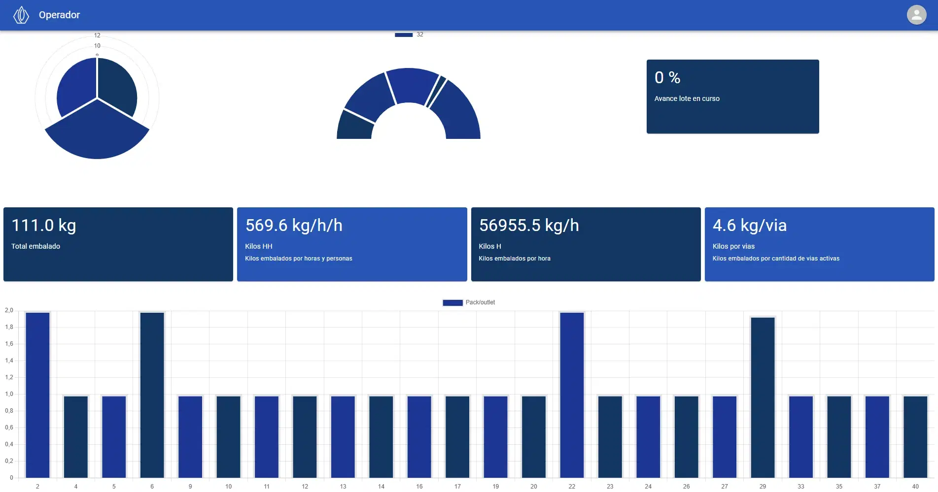 KPIs de producción - Total embalado, kilos por hora y por vía